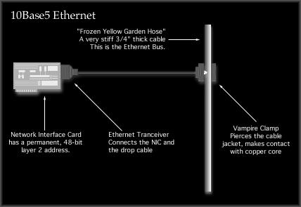 Rysunek 2. Podłączenie do grubego (żółtego) Ethernetu Rysunek 3.