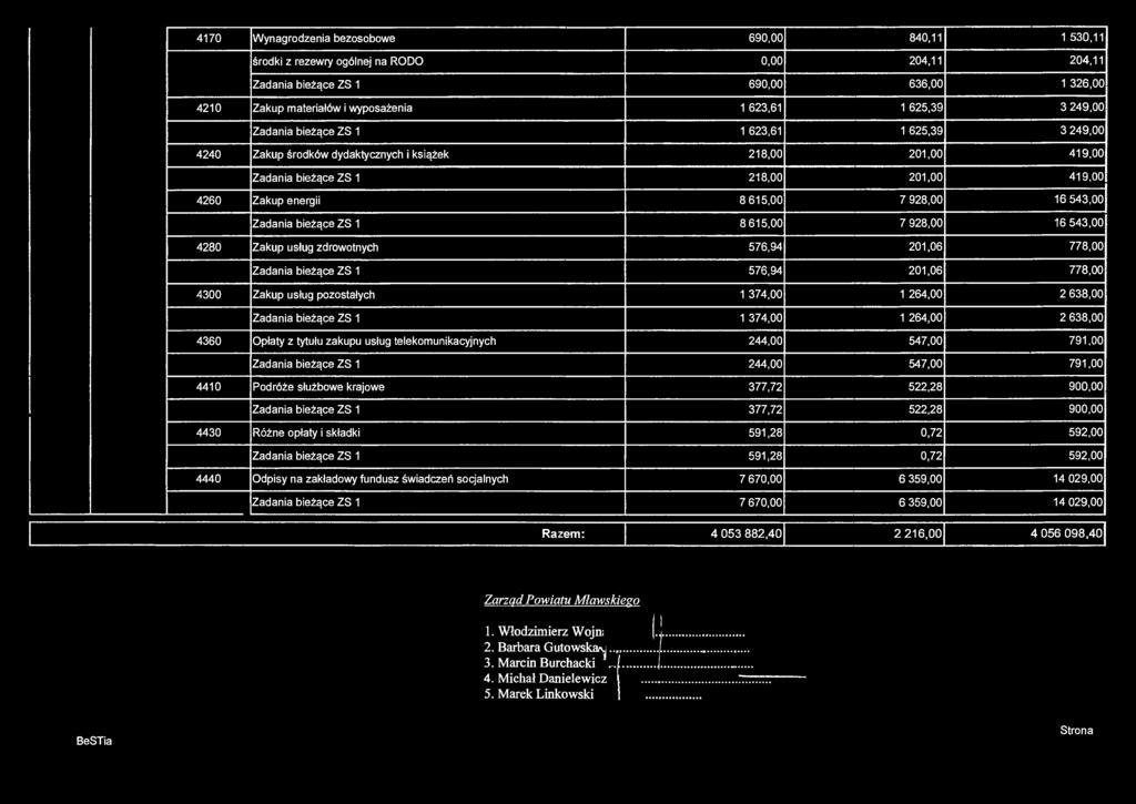 4170 Wynagrodzenia bezosobowe 690,00 840,11 1 530,11 środki z rezewry ogólnej na RODO 0,00 204,11 204,11 Zadania bieżące ZS 1 690,00 636,00 1 326,00 4210 Zakup materiałów i wyposażenia 1 623,61 1
