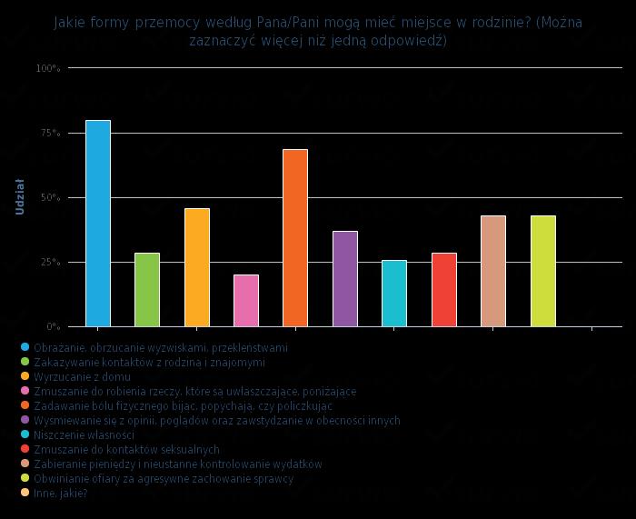 Wykres nr 15 dotyczy form przemocy na terenie gminy Orla: Odpowiedź Odpowiedzi Udział Obrażanie, obrzucanie wyzwiskami, przekleństwami 28 80 % Obwinianie ofiary za agresywne zachowanie sprawcy 15 42.