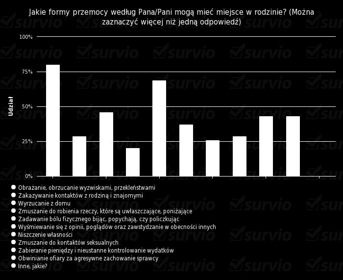 7 % Zmuszanie do robienia rzeczy, które są uwłaszczające, poniżające 7 20 % Zadawanie bólu fizycznego bijąc, popychają, czy policzkując 24 68.