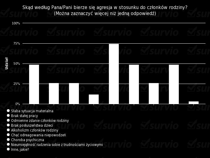 sytuacja materialna, chęć odreagowania niepowodzeń, nieumiejętność radzenia sobie z trudnościami życiowymi 17 osób (48,6 %).