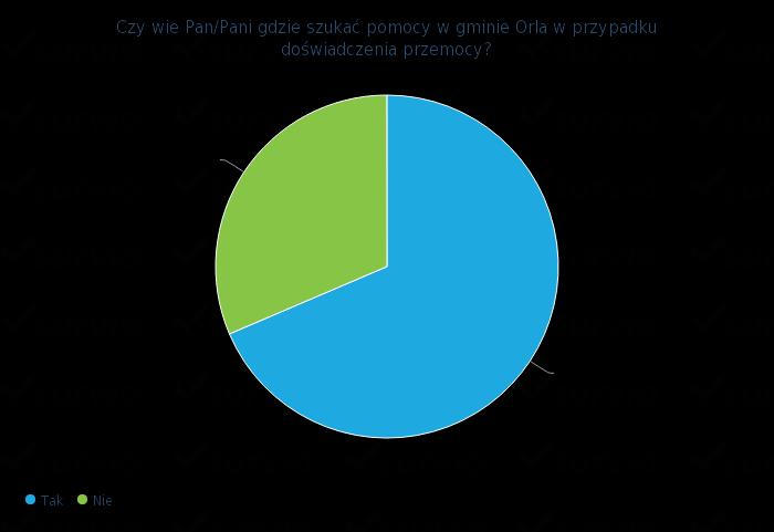 Z poniższego wykresu wynika, że 24 osoby (68,6 %) wie gdzie powinno się szukać pomocy, natomiast 11 osób (31,4% ) nie ma świadomości, gdzie powinni szukać pomocy.