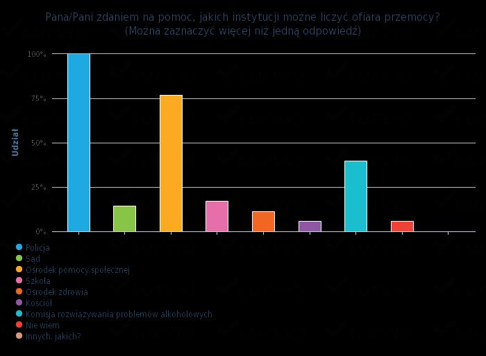 szkoła 6 osób (17,1%). W podobnym wyniku prezentowały się odpowiedzi sąd 5 osób (14, 3 %) i ośrodek zdrowia 4 osoby (11,4 %).