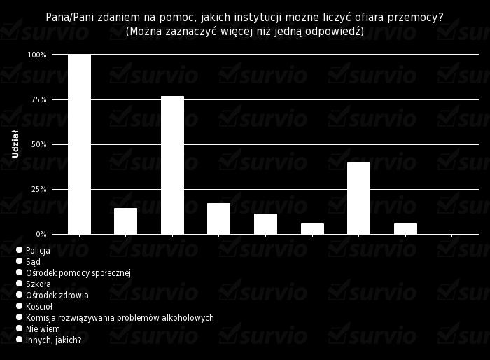 Wykres nr 20 dotyczy instytucji pomocowych dla ofiar przemocy w rodzinie na terenie gminy Orla: Odpowiedź Odpowiedzi Udział Policja 35 100 %