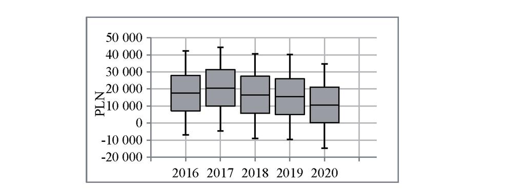 zł w 2020 r. do ok. 9,5 tys. zł w 2017 r. (rys. 4). Rozstęp ćwiartkowy zawierał w każdym roku analizy wartości większe od zera. W 2020 r.