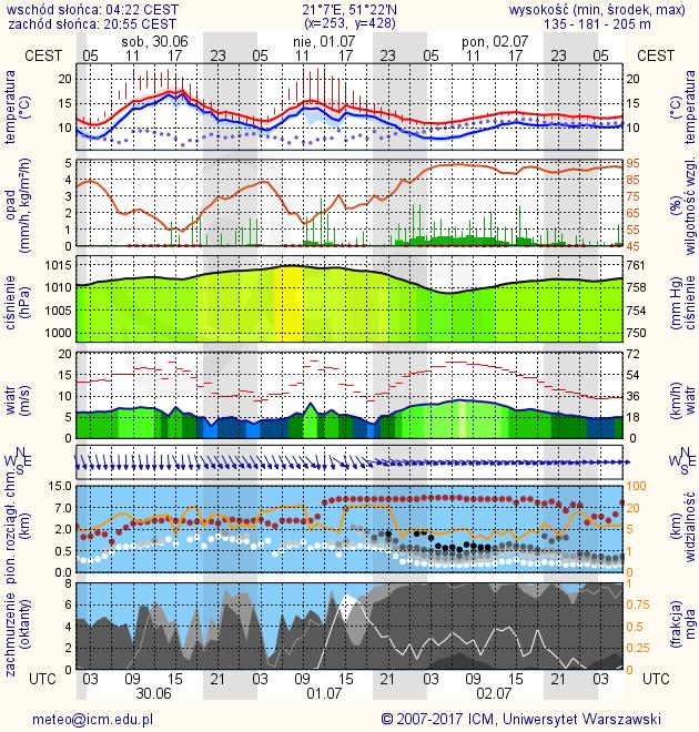 METEOROGRAMY dla głównych miast województwa