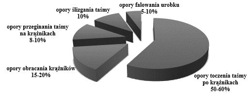 Pracy przenośnika taśmowego stale towarzyszą zjawiska generujące przemiany energii.