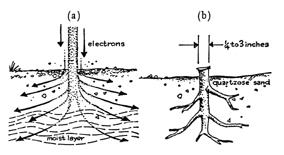 Ryc. 1. Schemat powstawania fulgurytów [Viemeister, 1983] 3. Charakterystyka fulgurytów Ryc. 2. Elementy budowy fulgurytu (Pasek i in.