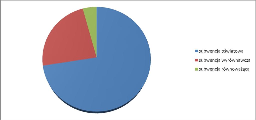 Część oświatowa subwencji ogólnej 16.939.231,00 72,49 Część wyrównawcza subwencji ogólnej 5.432.013,00 23,24 Część równoważąca subwencji ogólnej 997.