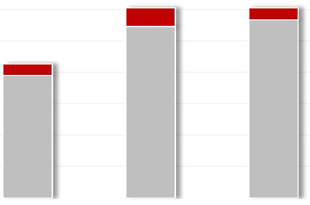 Skonsolidowane przychody Powtórzyliśmy rekordową sprzedaż z Q3, 2013 roku pomimo innej sezonowości Przychody skonsolidowane (kpln) 70000 60000 50000 40000 30000 42 703 3 598 60 617 60 649 5 936 3 887