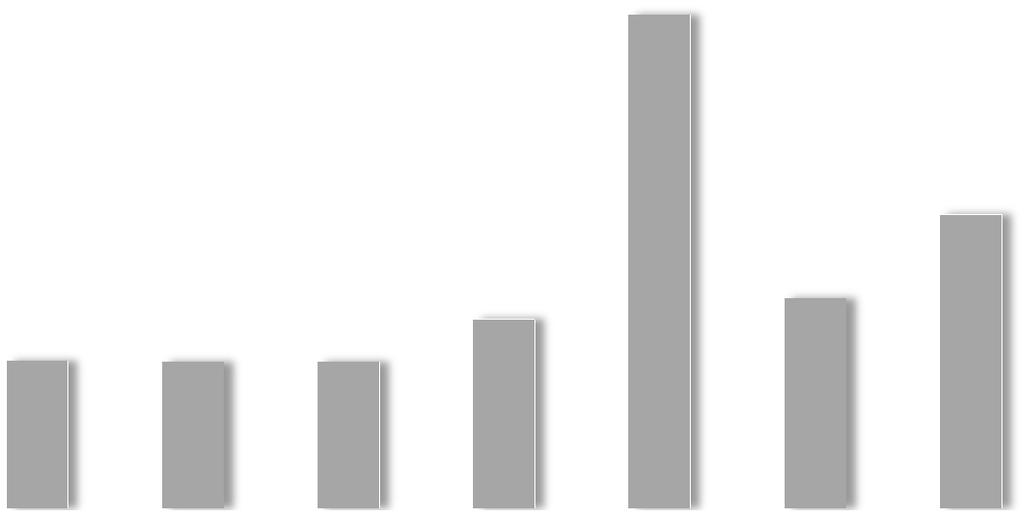 SG&A Dywidenda Spółka wypłaciła za 2013 rok dywidendę w wysokości 7,2 mpln, czyli 0,28 PLN na akcję Wypłata dywidendy z zysku za rok (kpln) 0,47 12 088 0,28 Polityka dywidendowa Systematycznie