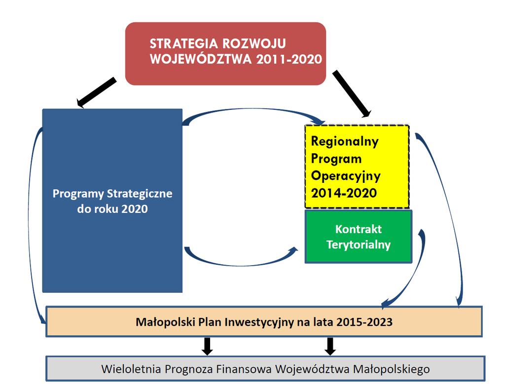 ZADANIA UCZESTNIKÓW PROCESU: a) Departament Polityki Regionalnej: organizacja pracy nad przygotowaniem Małopolskiego Planu Inwestycyjnego na lata 2015-2023, przy współpracy z Operatorami