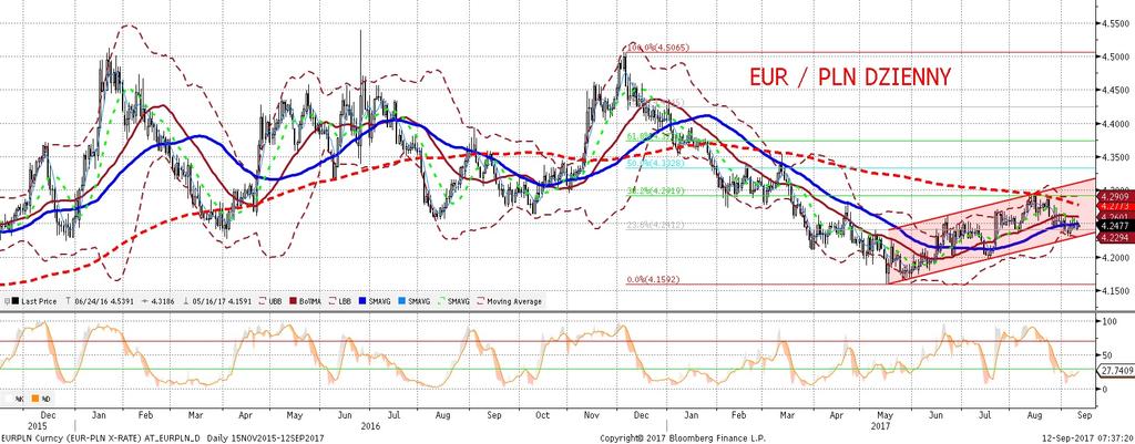NIE KASOWAC EURPLN fundamentalnie EURPLN technicznie EURPLN nieznacznie słabszy, ale skala osłabienia była w dniu wczorajszym minimalna.