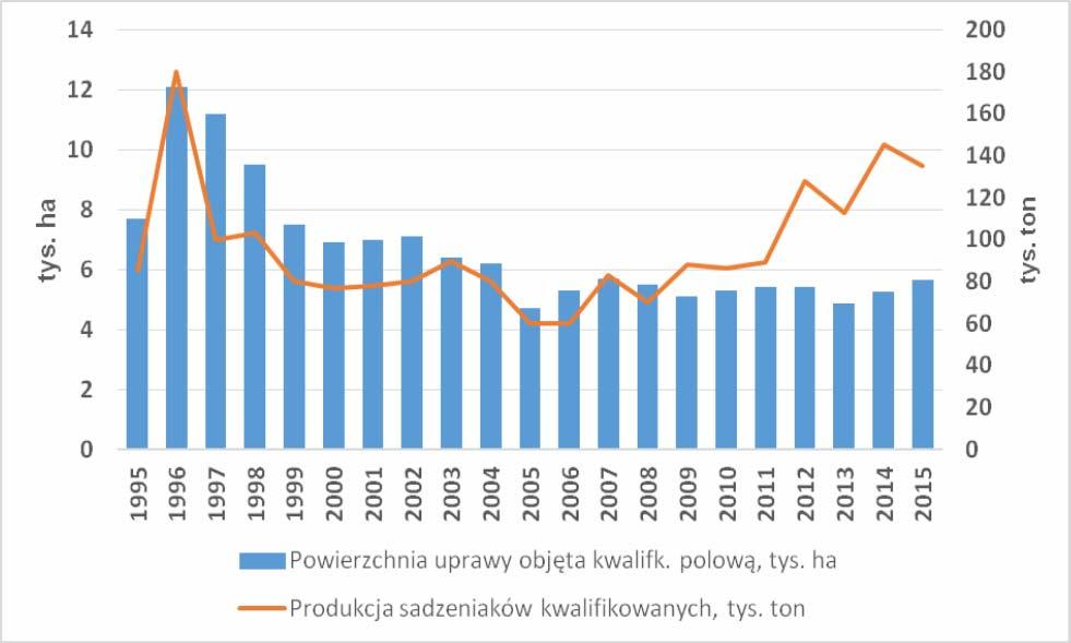 Ziemniak Polski 2016 nr 4 47 uprawy ziemniaków towarowych w latach 2000-2005, a słabnący popyt na sadzeniaki był istotnie odczuwany przez producentów nasiennych.