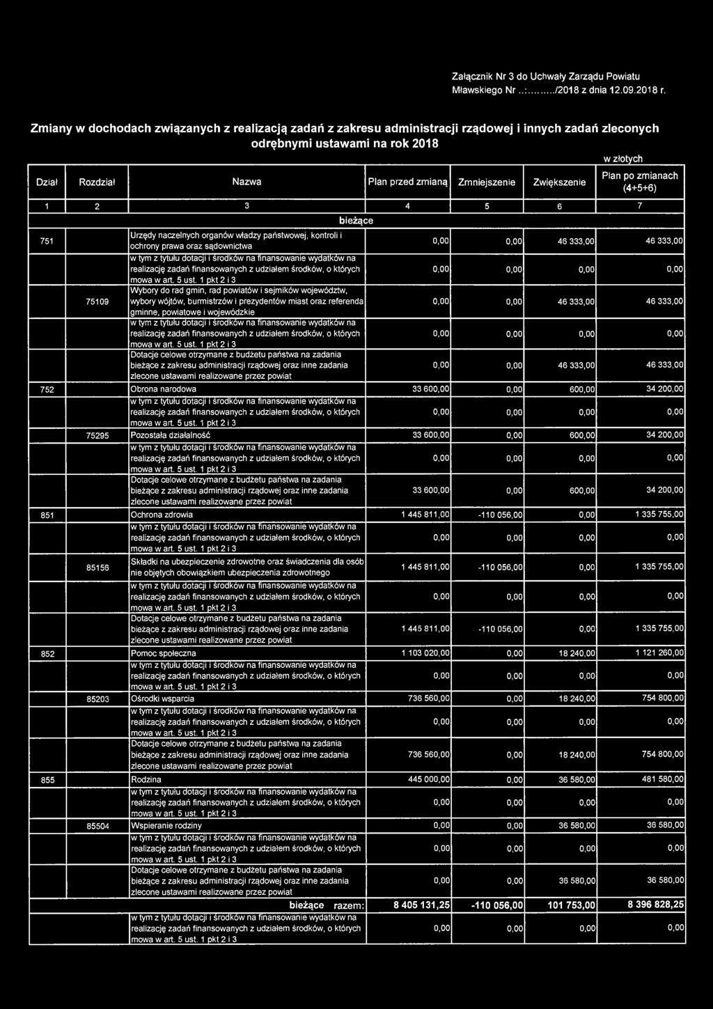 Zwiększenie w złotych Plan po zmianach (4+5+6) 1 2 3 4 5 6 7 751 75109 Urzędy naczelnych organów władzy państwowej, kontroli i ochrony prawa oraz sądownictwa bieżące Wybory do rad gmin, rad powiatów