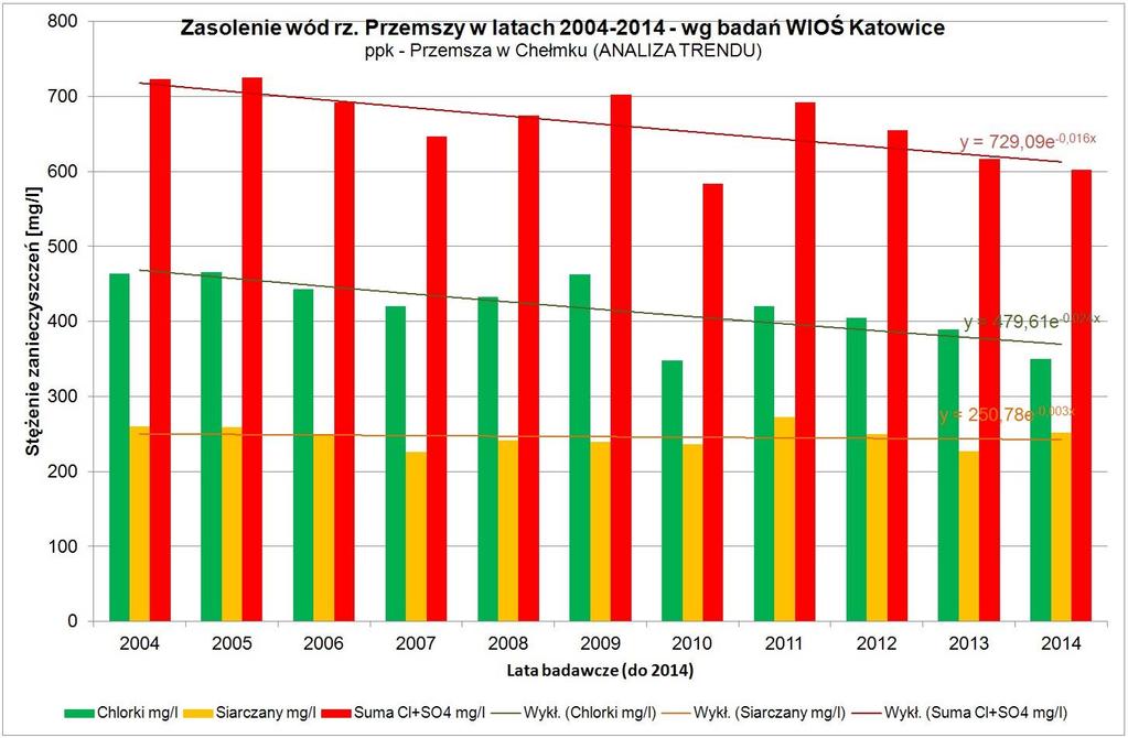kopalnianych ze zlikwidowanych kopalń generować może potrzebę derogacji czasowych do roku 2050 (lub do czasu zakończenia odwadniania zlikwidowanych kopalń).