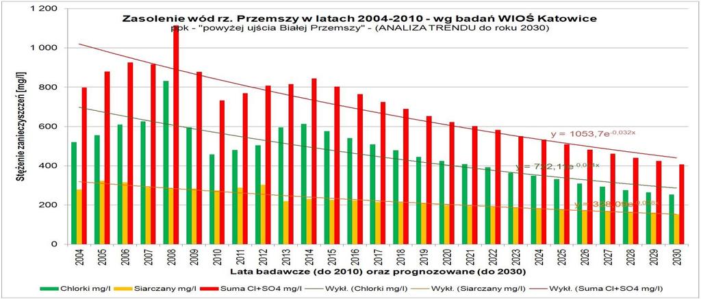 Na rysunku nr 5 przedstawiono prognozowane zasolenie wód rzeki Przemszy w przekroju zamykającym (ppk Przemsza w Chełmku) w latach 2015-2030 według zaobserwowanego trendu w latach 2004-2014 (wg danych