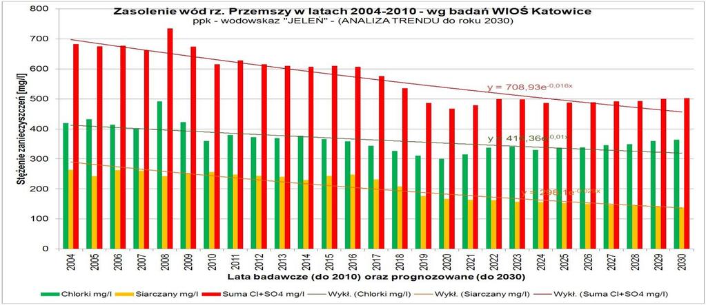 Przyjmując zaobserwowaną linię trendu należy stwierdzić, że stężenie sumy chlorków i siarczanów w wodach rzeki Przemszy będzie dalej (po roku 2015) stopniowo maleć, a w roku 2030 wyniesie ono około