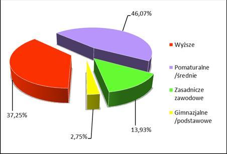 Poziom wyksztalcenia pracowników resortu obrony narodowej Opracowanie