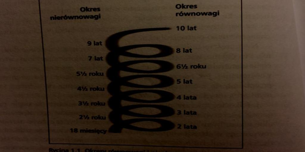 Uproszczony schemat Ważniejsza jest