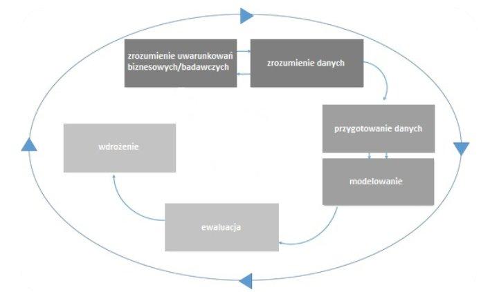 CRISP-DM Rysunek: Etapy metodologii CRISP-DM Klaudia
