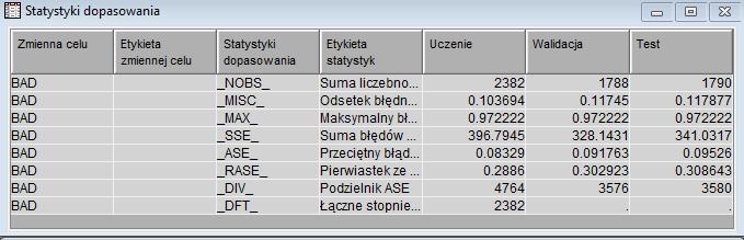 Statystyki dopasowania Tabela pokazuje statystyki dopasowania na zbiorach treningowym, walidacyjnym i ewentualnie testowym.