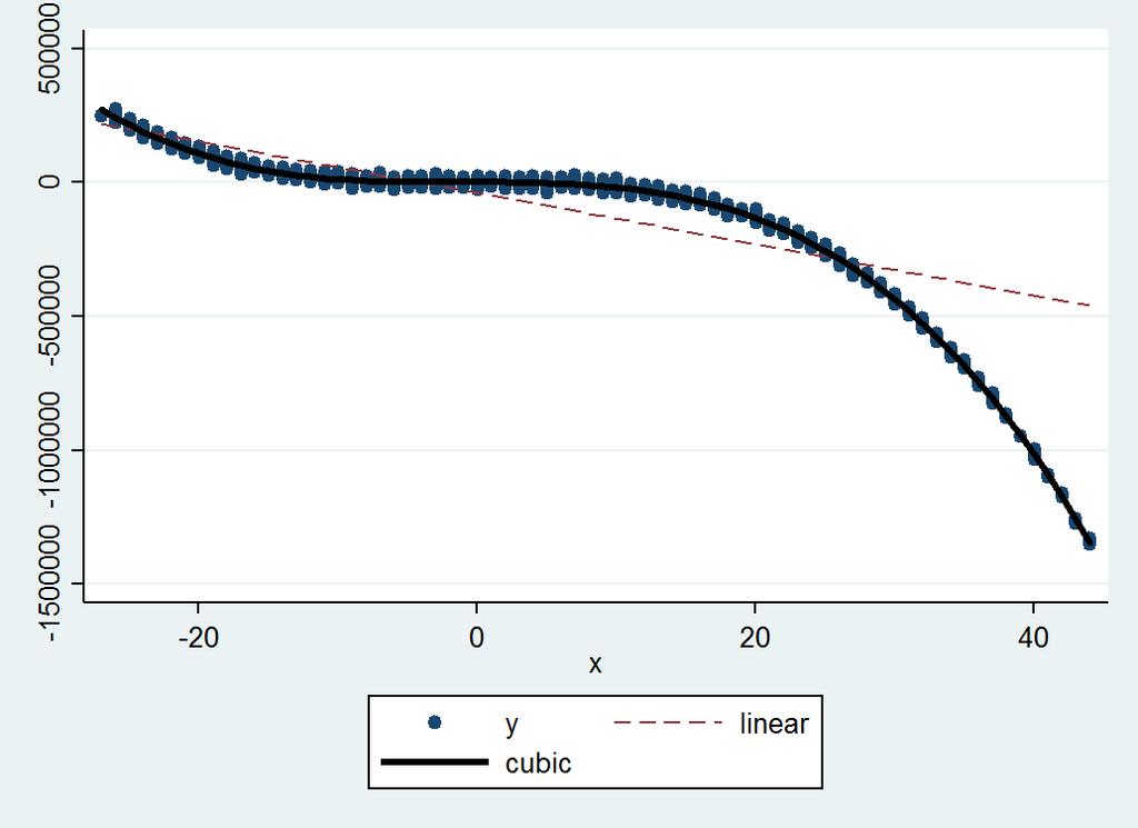 reg y x x^2 x^3 Source SS df MS Number of obs = 2293 -------------+------------------------------ F( 3, 2289) =. Model 8.7979e+13 3 2.9326e+13 Prob > F = 0.0000 Residual 2.2843e+11 2289 99793436.