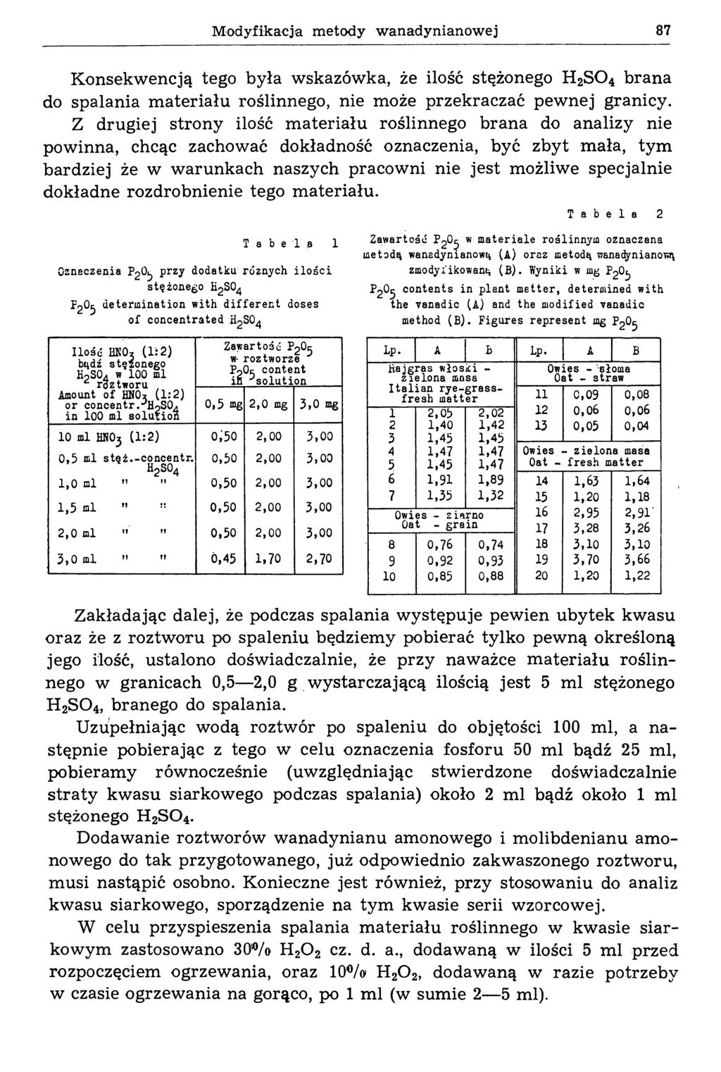 Modyfikacja metody wanadynianowej 87 Konsekwencją tego była wskazówka, że ilość stężonego H 2S 0 4 brana do spalania m ate ria łu roślinnego, nie m oże przekraczać pew nej granicy.