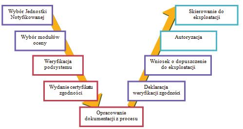 Metodyka certyfikacji podsystemu sterowanie 291 Rys. 2 eksploatacji. dyrektywy [4] oraz decyzji [3]. 1. a. zapowiadawczej b. s c.