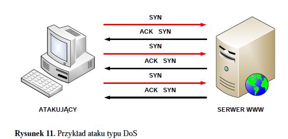 RODZAJE ATAKÓW SIECIOWYCH Atak
