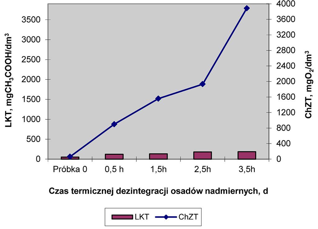 Tabela 2. Wybrane oznaczenia fizyczno-chemiczne osadów wykonane podczas fermentacji metanowej prowadzonej w warunkach termofitowych Table 2.