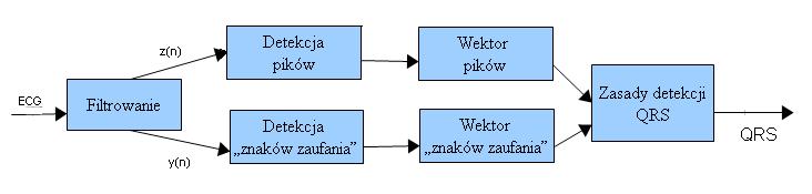 Rys.10. Wykrycie znaków zaufania - załamków R Ostatecznie diagram kolejnych faz algorytmu wygląda następująco: rys. 3.
