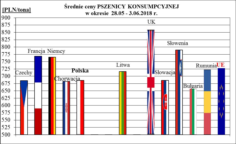 1a. Porównanie średnich cen ziarna w Polsce i UE: 28.05 3.06.2018 r.