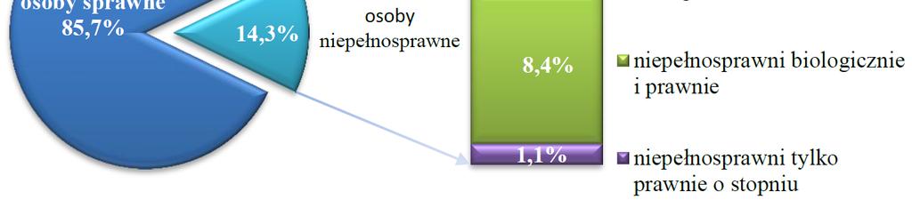 Osoby niepełnosprawne w woj. lubelskim w stosunku do ogółu ludności w regionie 311,8 tys. w 2011 r.