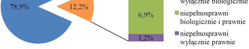 Osoby niepełnosprawne w Polsce w stosunku do ogółu ludności w 2011 r. 4 697,5 tys. 87.