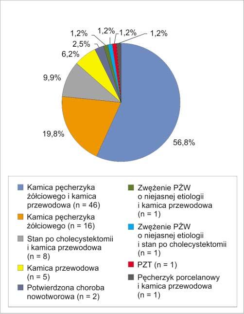 Znaczenie terapeutyczne i diagnostyczne oraz bezpieczeństwo endoskopowej cholangiopankreatografii wstecznej... Ryc. 1.