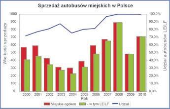 Rys.2. Sprzedaż autobusów miejskich w latach 2000-2010 Swoją pozycję rynkową odbudowuje MAN, który w roku ubiegłym sprzedał 89 autobusów.