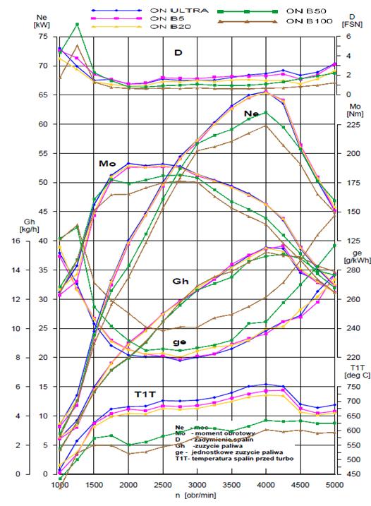 Rys. 1. Charakterystyka prędkościowa silnika zasilanego różnymi rodzajami paliwa Na rys. 1 widać także wpływ zawartości FAME w paliwie na temperaturę spalin przed turbosprężarką.