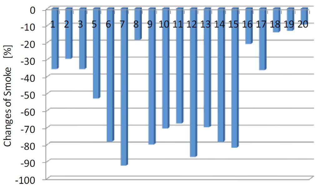 11 shows the real possibilities of reduction of the smoke level by natural gas addition for the gas injector opening time of 2.0 ms. The energy share of natural gas was then 24.6 35.6%.