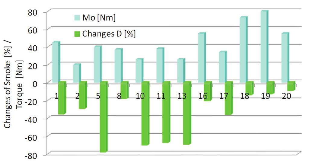 It is noteworthy, however, that it required a correction of the air charge rate so that the excess air coefficient remained the same as in the case of conventional fueling.