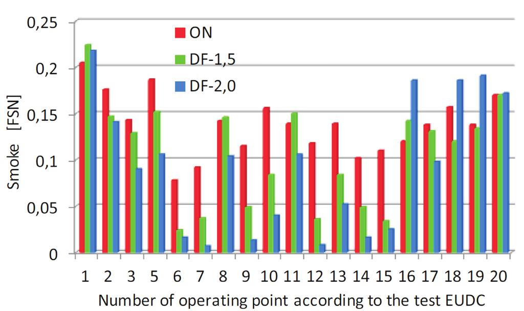 The influence of natural gas additive on the smoke level generated by diesel engines Fig. 4.