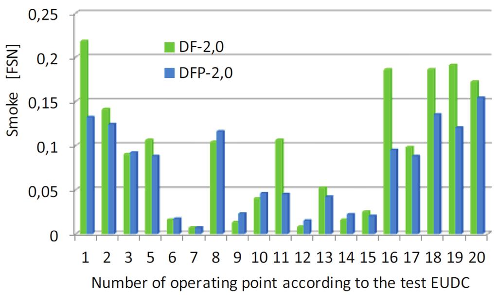 The influence of natural gas additive on the smoke level generated by diesel engines Fig. 8.