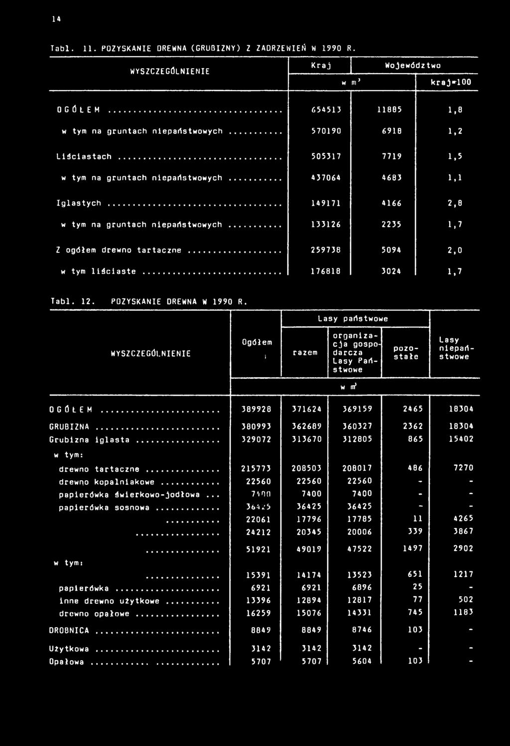 .. 259738 5094 2,0 w tym liściaste... 176818 3024 1,7 Tabl. 12. POZYSKANIE DREWNA W 1990 R.