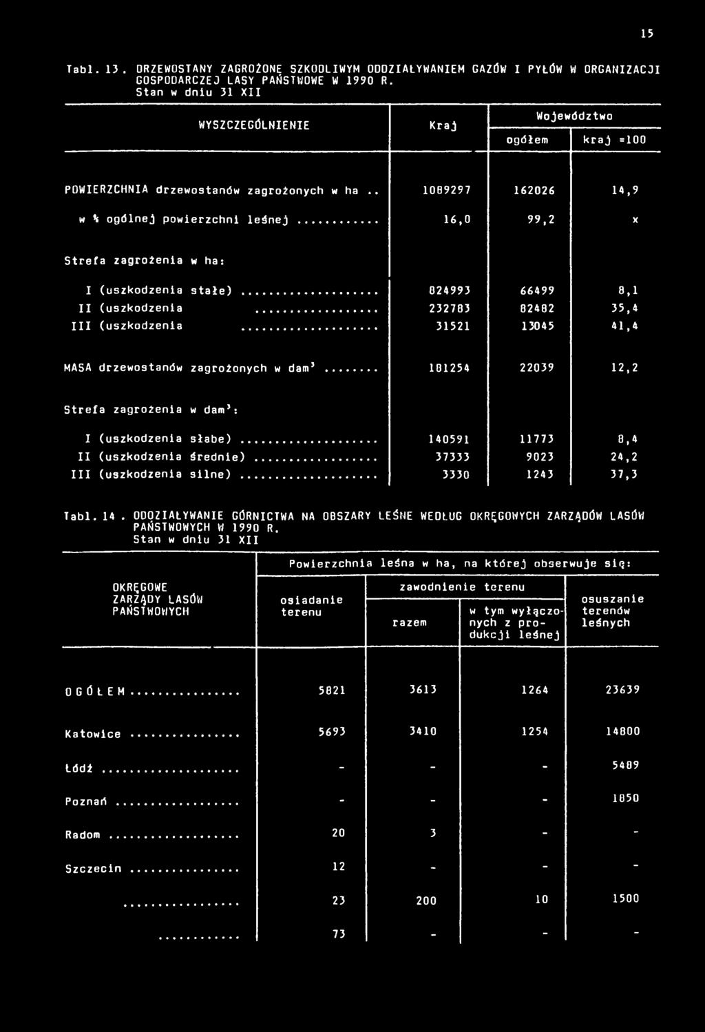 .. 16,0 99,2 X Strefa zagrożenia w ha: I (uszkodzenia stałe)... 024993 66499 8,1 II (uszkodzenia 232783 82402 35,4 III (uszkodzenia 31521 13045 41,4 MASA drzewostanów zagrożonych w dam5.