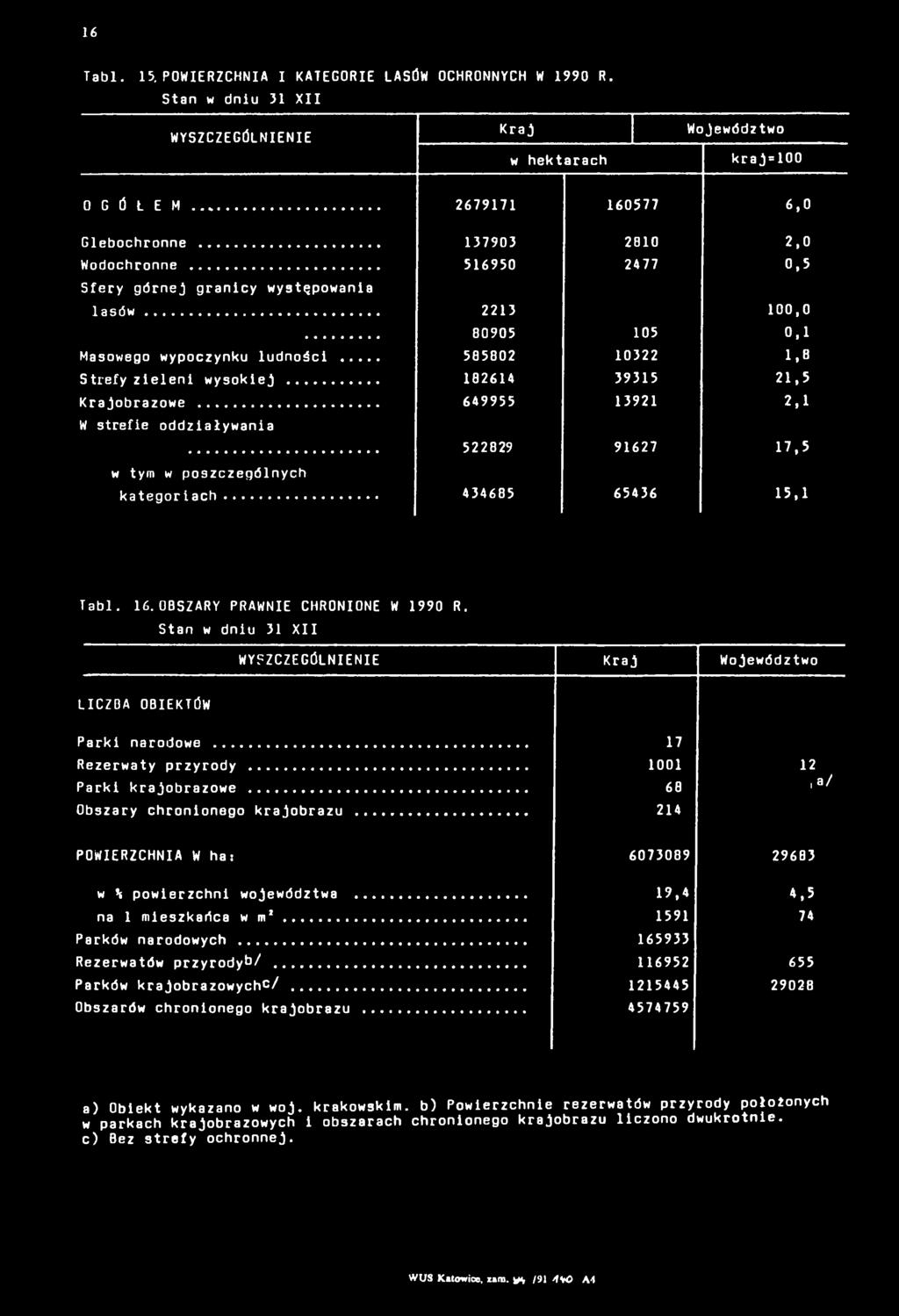 .. 649955 13921 2,1 W strefie oddziaływania 522829 91627 17,5 w tym w poszczególnych kategoriach... 434685 65436 15,1 Tabl. 16.OBSZARY PRAWNIE CHRONIONE W 1990 R.