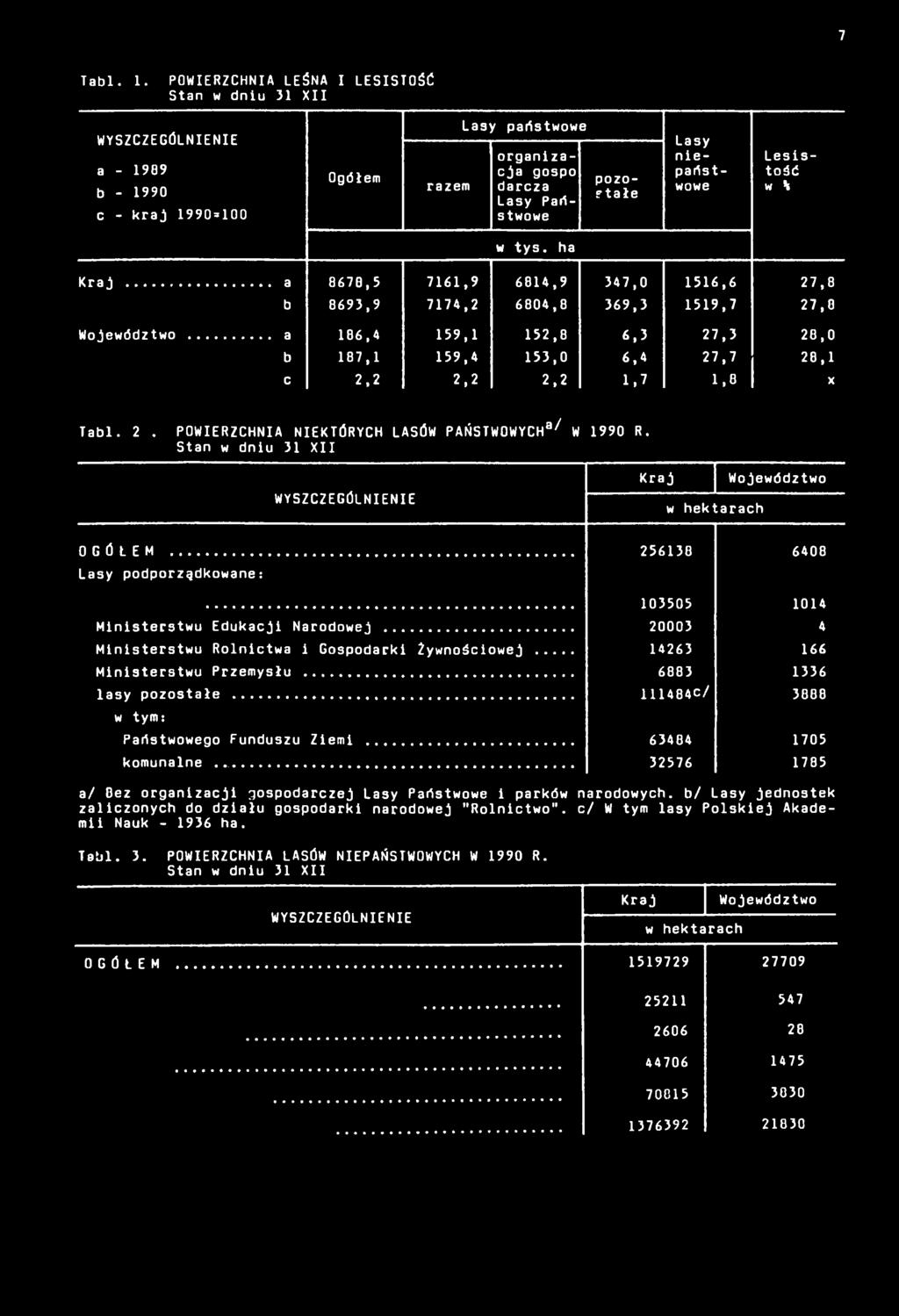 tys. ha Kraj... a 8670,5 7161,9 6814,9 347,0 1516,6 27,8 b 8693,9 7174,2 6804,8 369,3 1519,7 27,8 Województwo... a 186,4 159,1 152,8 6,3 27,3 28,0 b 187,1 159,4 153,0 6,4 27,7 28,1 c 2,2 2,2 2.