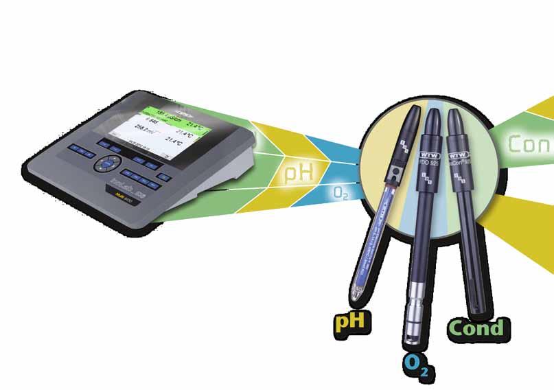 do pomiarów ph, potencjału redox, przewodności i tlenu rozpuszczonego Mierniki cyfrowe z serii inolab Multi IDS oferują większe bezpieczeństwo,