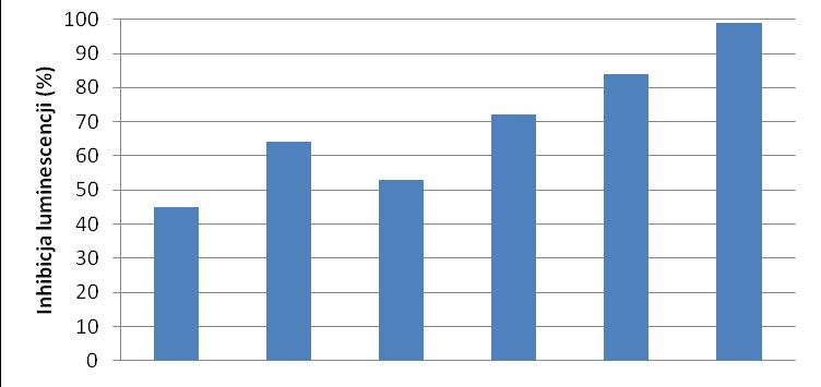 Próby kontrolne Próby badawcze Próby kontrolne Próby badawcze Rys.1 Inhibicja luminescencji V.
