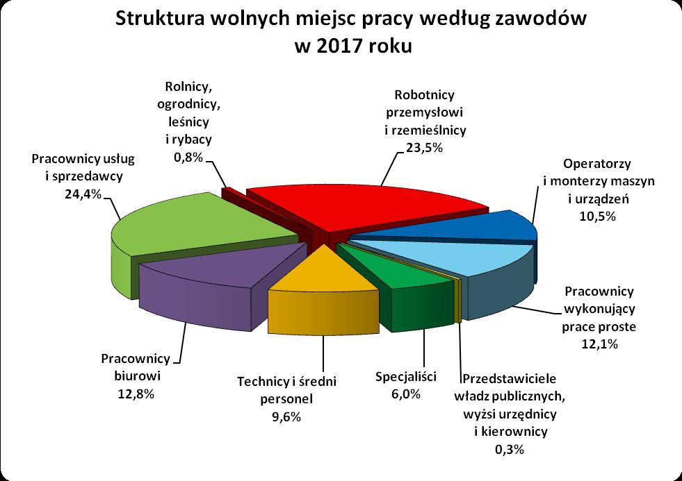 12 7.2. Profile pomocy W końcu grudnia 2017 roku liczba bezrobotnych zarejestrowanych w powiatowych urzędach pracy z ustalonym profilem pomocy 3 wynosiła 45.