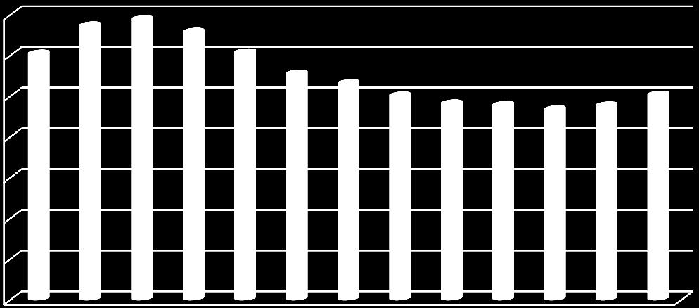 Liczba osób bezrobotnych w powiecie nyskim w poszczególnych miesiącach lat 2015-2016 /stan na koniec miesiąca/ 7 000 6 000 5 000 4 000 3 000 2 000 1 000 6 730 6 880 6 574 6 037 6 067 5 548 5 311 5